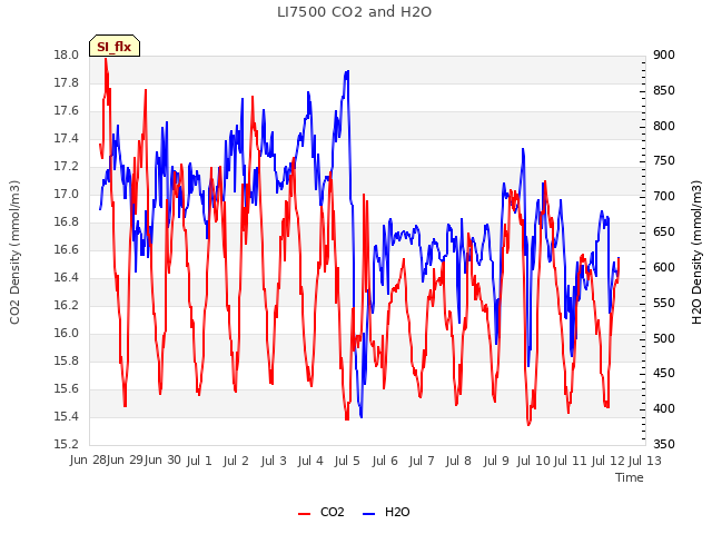 plot of LI7500 CO2 and H2O