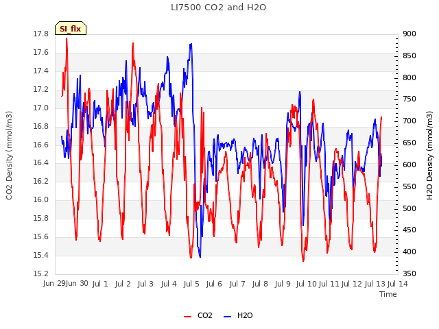 plot of LI7500 CO2 and H2O