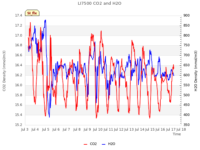 plot of LI7500 CO2 and H2O