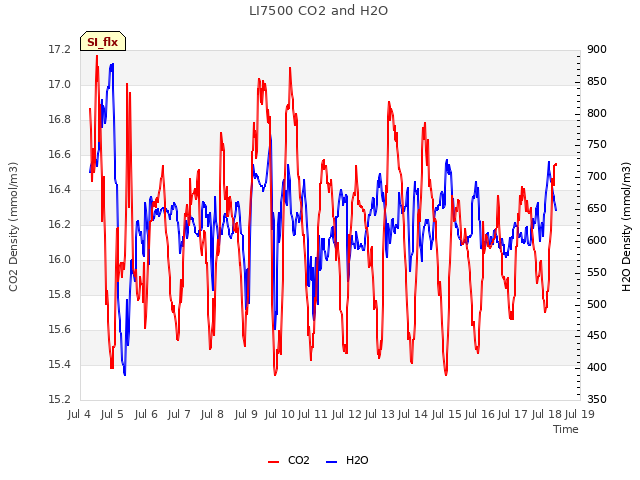 plot of LI7500 CO2 and H2O