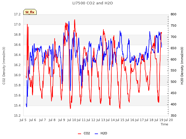 plot of LI7500 CO2 and H2O