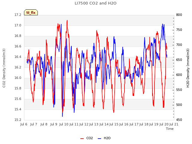 plot of LI7500 CO2 and H2O