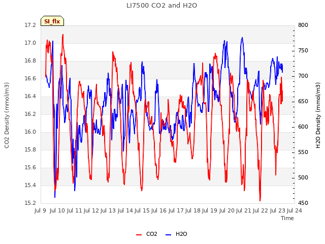 plot of LI7500 CO2 and H2O