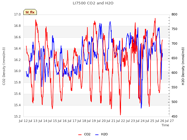 plot of LI7500 CO2 and H2O