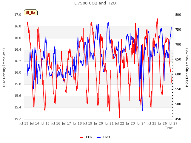 plot of LI7500 CO2 and H2O