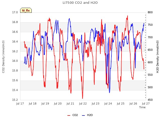 plot of LI7500 CO2 and H2O