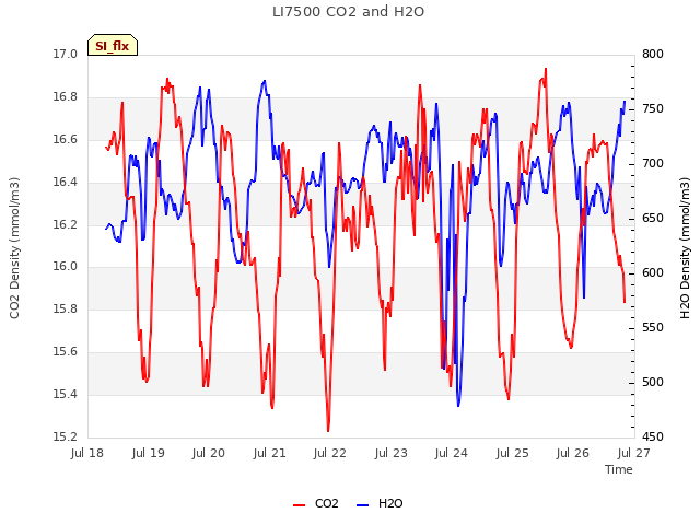 plot of LI7500 CO2 and H2O