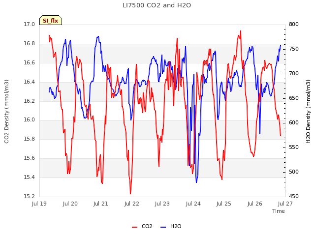 plot of LI7500 CO2 and H2O