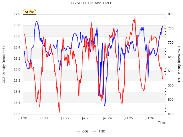 plot of LI7500 CO2 and H2O