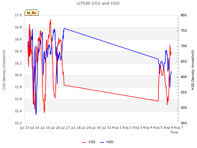 plot of LI7500 CO2 and H2O