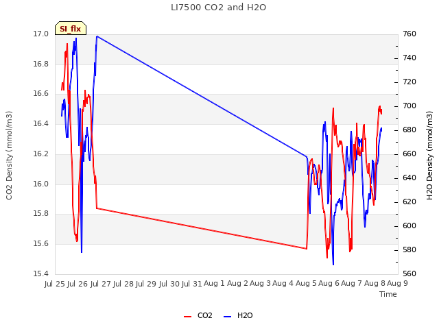 plot of LI7500 CO2 and H2O