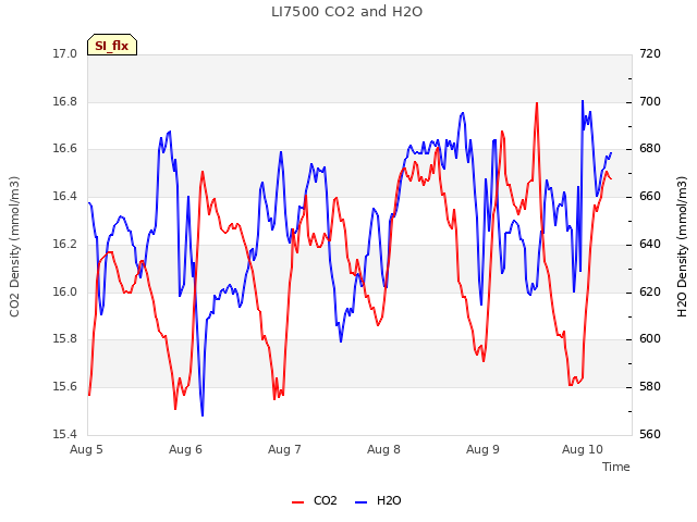 plot of LI7500 CO2 and H2O