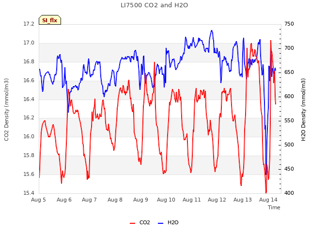 plot of LI7500 CO2 and H2O