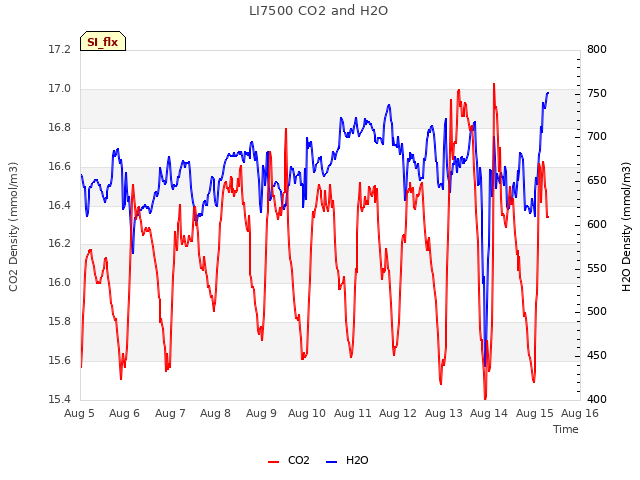 plot of LI7500 CO2 and H2O