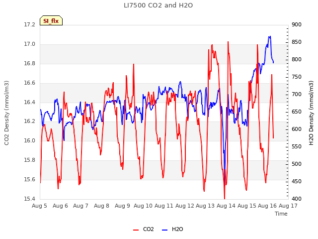 plot of LI7500 CO2 and H2O