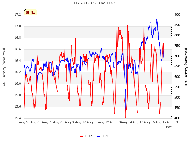 plot of LI7500 CO2 and H2O