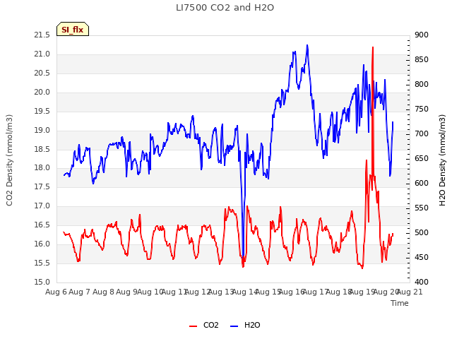 plot of LI7500 CO2 and H2O