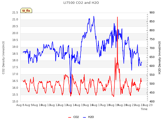 plot of LI7500 CO2 and H2O