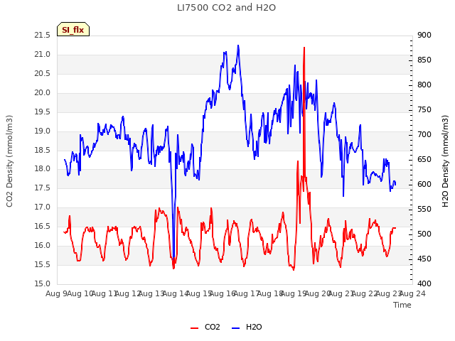 plot of LI7500 CO2 and H2O