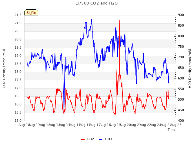 plot of LI7500 CO2 and H2O