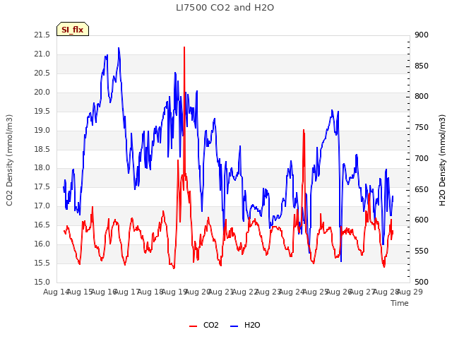 plot of LI7500 CO2 and H2O