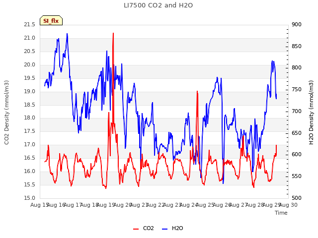 plot of LI7500 CO2 and H2O