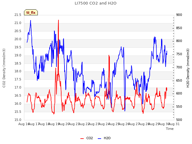 plot of LI7500 CO2 and H2O