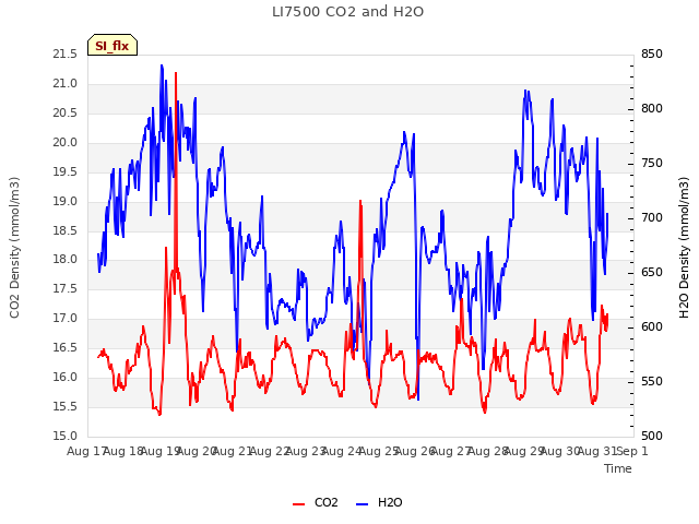 plot of LI7500 CO2 and H2O