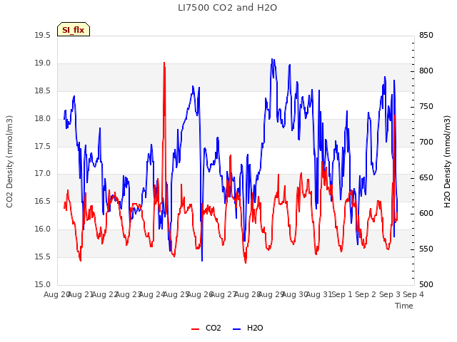 plot of LI7500 CO2 and H2O