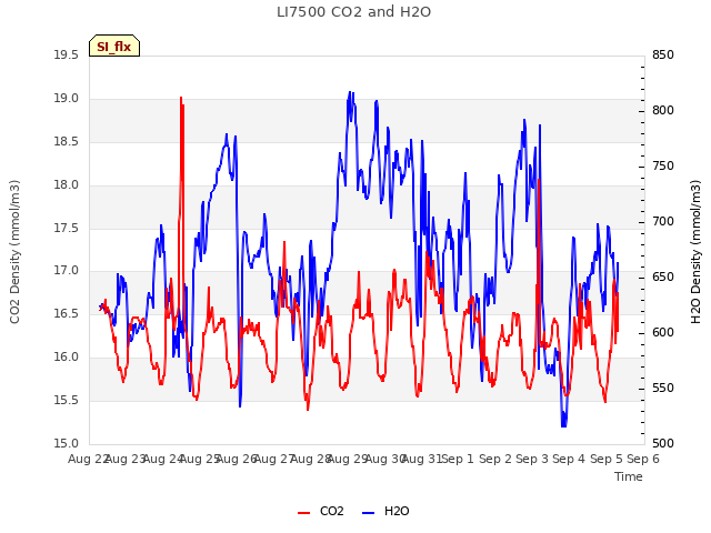 plot of LI7500 CO2 and H2O