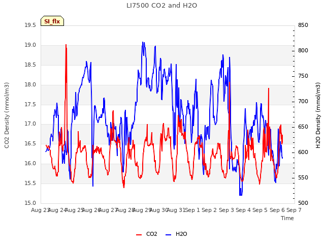 plot of LI7500 CO2 and H2O