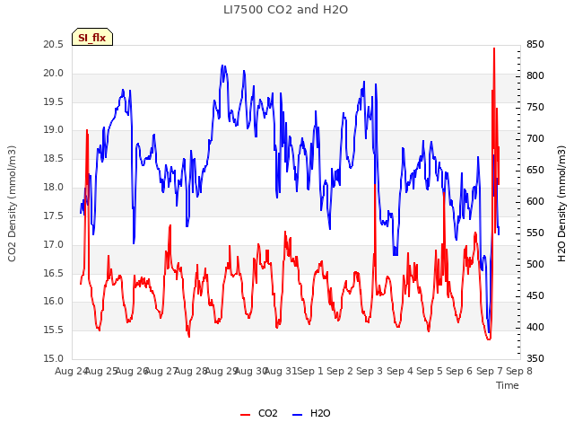 plot of LI7500 CO2 and H2O