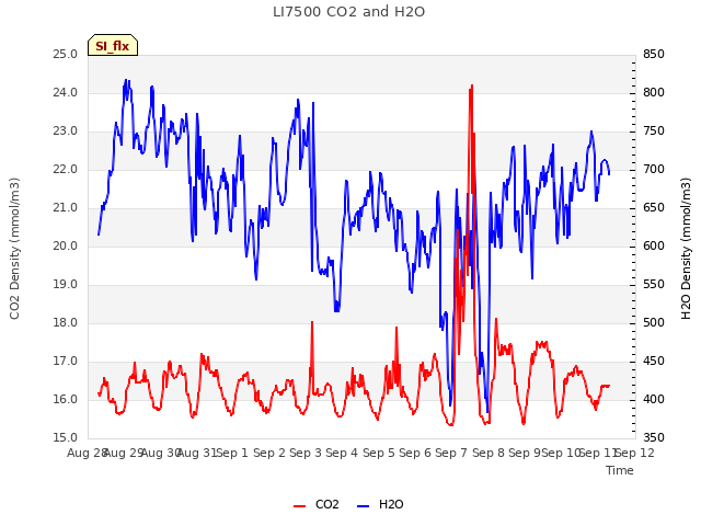 plot of LI7500 CO2 and H2O