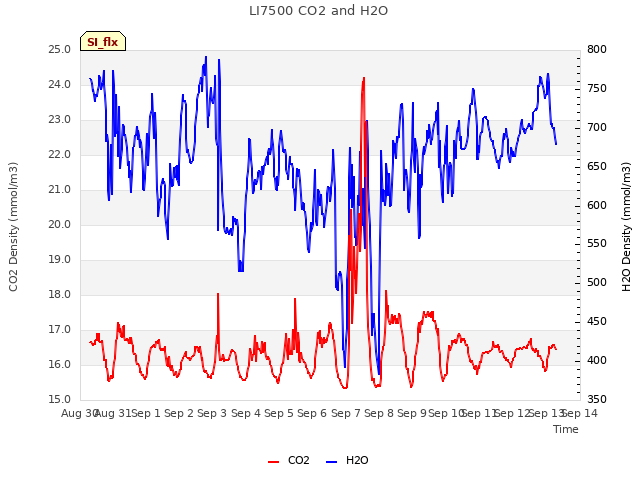 plot of LI7500 CO2 and H2O