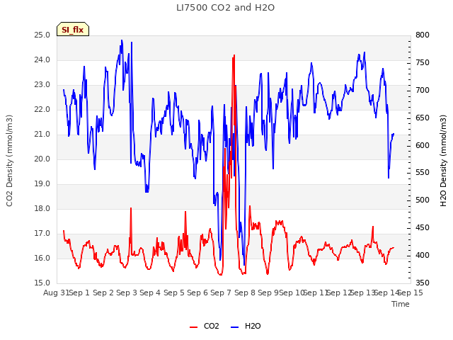 plot of LI7500 CO2 and H2O