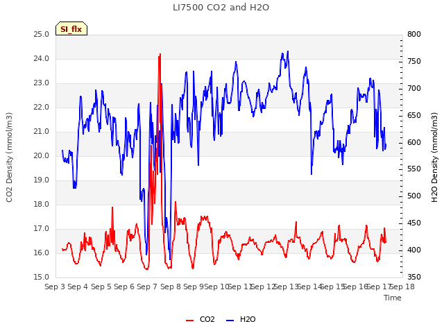 plot of LI7500 CO2 and H2O