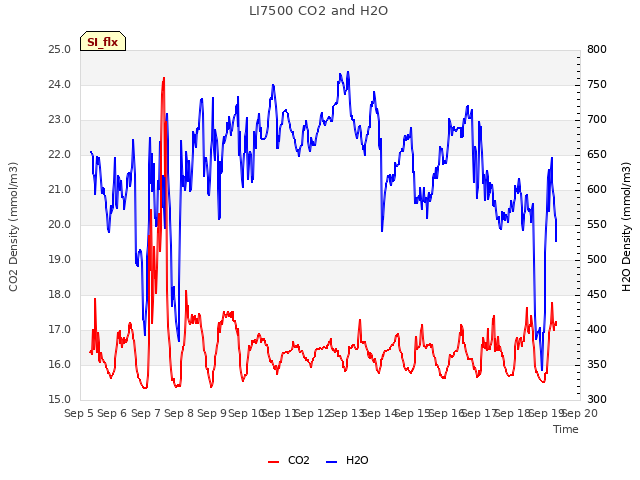 plot of LI7500 CO2 and H2O