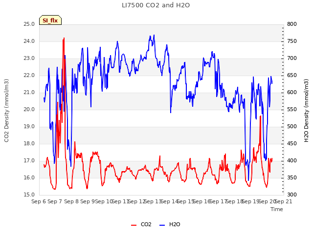 plot of LI7500 CO2 and H2O