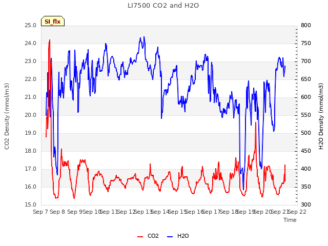 plot of LI7500 CO2 and H2O