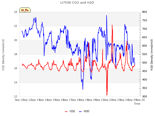 plot of LI7500 CO2 and H2O