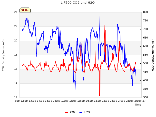 plot of LI7500 CO2 and H2O