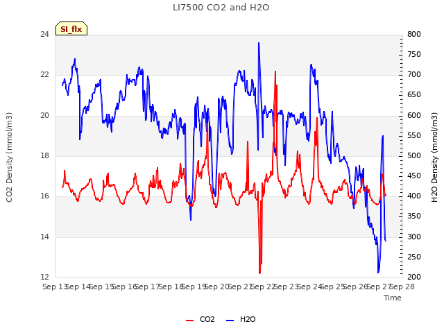 plot of LI7500 CO2 and H2O