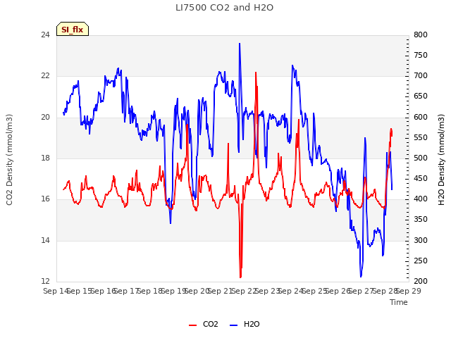 plot of LI7500 CO2 and H2O