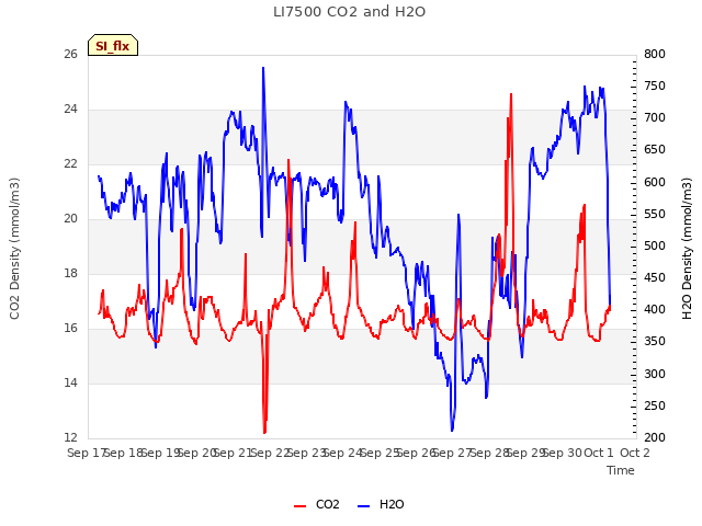 plot of LI7500 CO2 and H2O