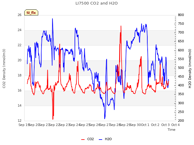 plot of LI7500 CO2 and H2O