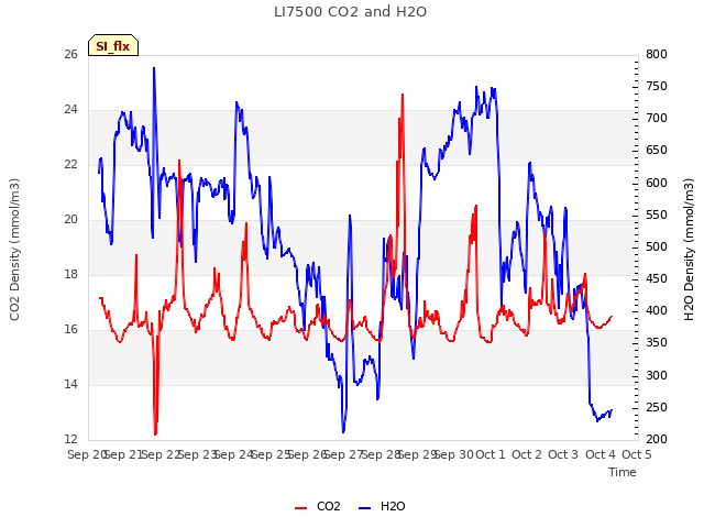 plot of LI7500 CO2 and H2O