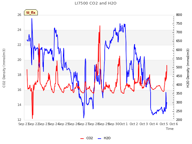 plot of LI7500 CO2 and H2O