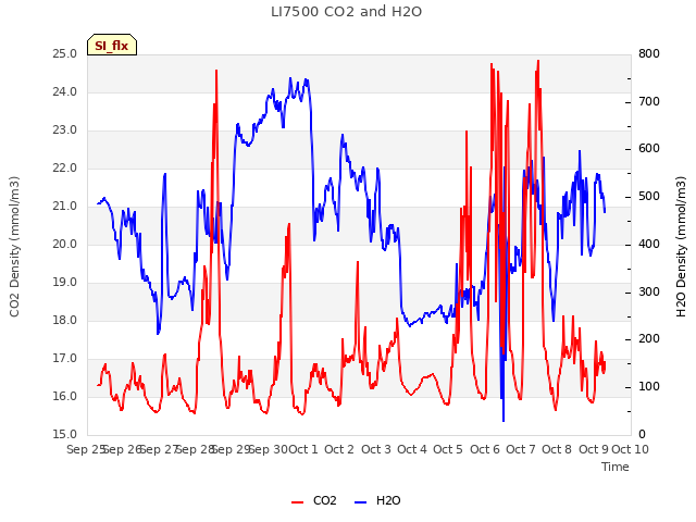 plot of LI7500 CO2 and H2O