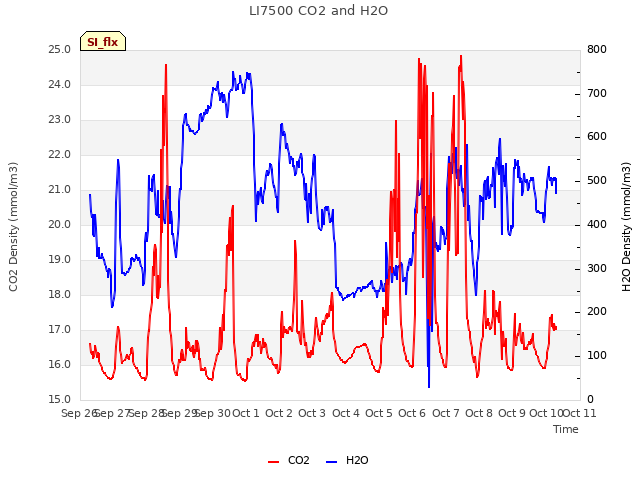 plot of LI7500 CO2 and H2O