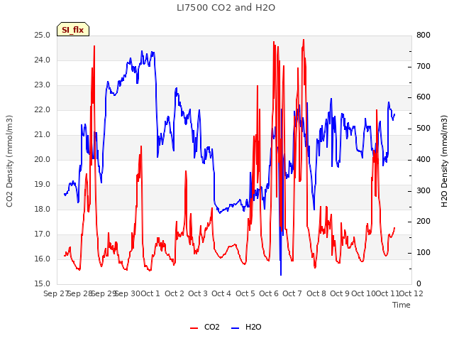 plot of LI7500 CO2 and H2O